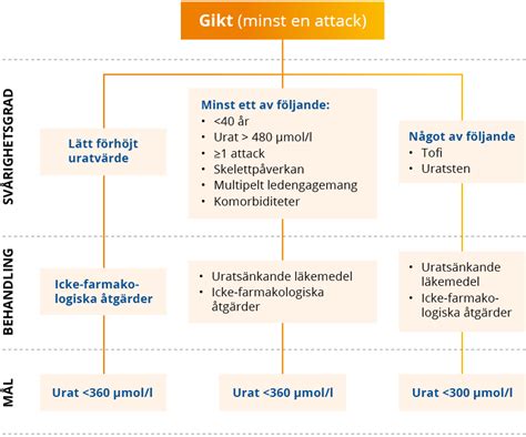 gikt läkemedelsverket.